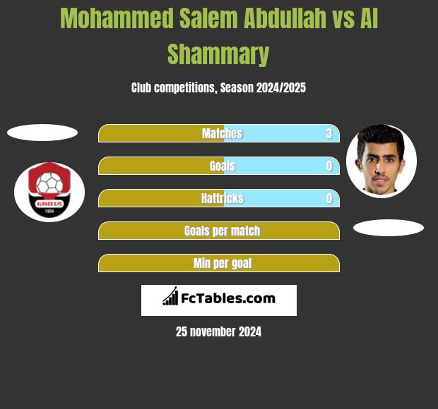 Mohammed Salem Abdullah vs Al Shammary h2h player stats