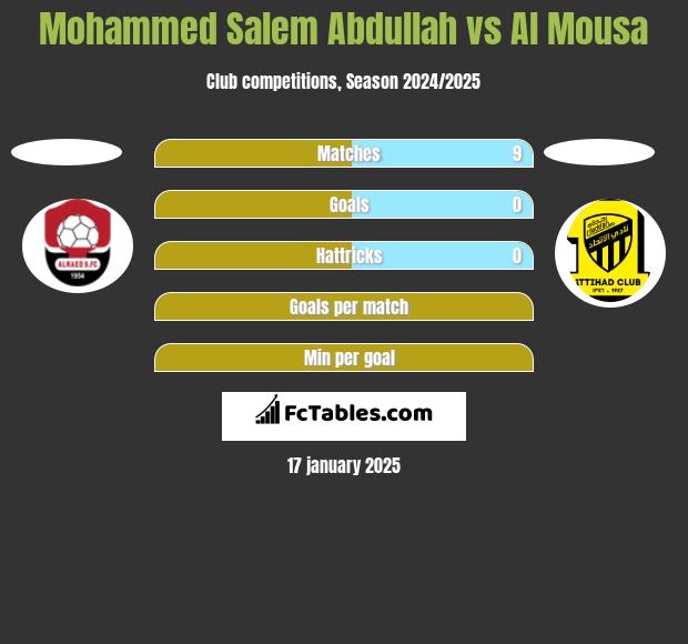 Mohammed Salem Abdullah vs Al Mousa h2h player stats