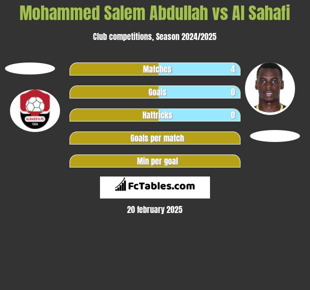 Mohammed Salem Abdullah vs Al Sahafi h2h player stats