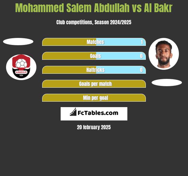 Mohammed Salem Abdullah vs Al Bakr h2h player stats