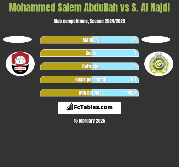 Mohammed Salem Abdullah vs S. Al Najdi h2h player stats