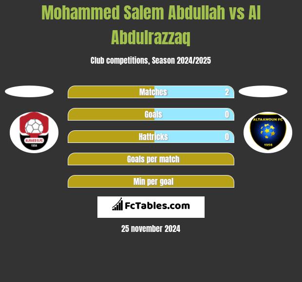 Mohammed Salem Abdullah vs Al Abdulrazzaq h2h player stats