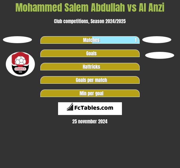 Mohammed Salem Abdullah vs Al Anzi h2h player stats