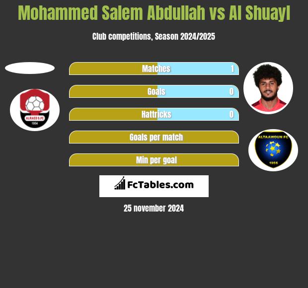 Mohammed Salem Abdullah vs Al Shuayl h2h player stats