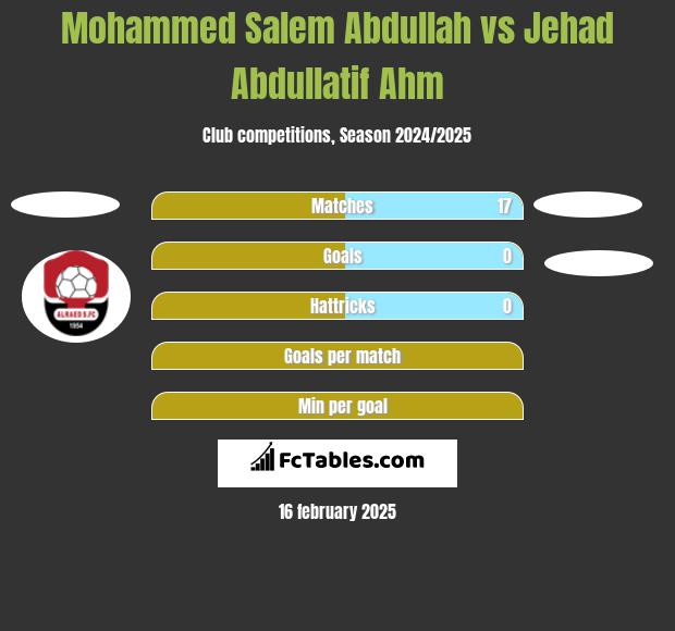 Mohammed Salem Abdullah vs Jehad Abdullatif Ahm h2h player stats