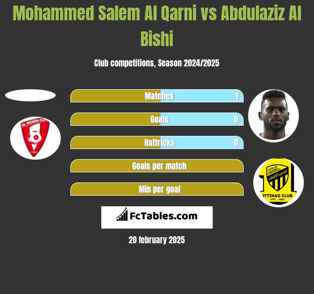 Mohammed Salem Al Qarni vs Abdulaziz Al Bishi h2h player stats