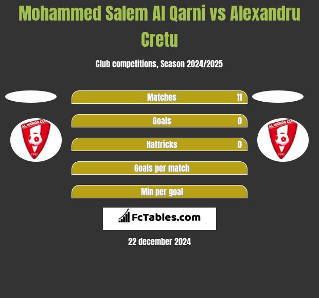 Mohammed Salem Al Qarni vs Alexandru Cretu h2h player stats