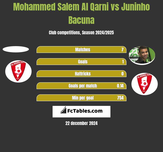 Mohammed Salem Al Qarni vs Juninho Bacuna h2h player stats