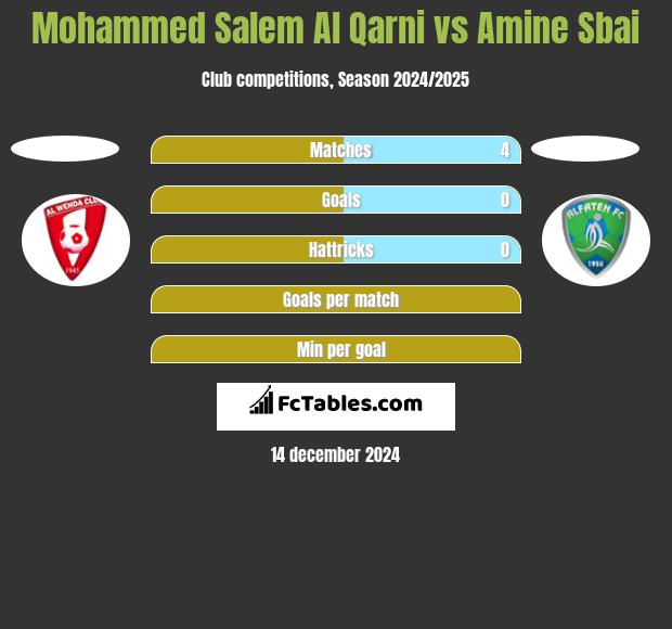 Mohammed Salem Al Qarni vs Amine Sbai h2h player stats