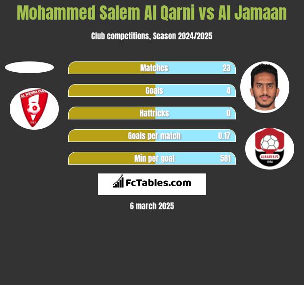 Mohammed Salem Al Qarni vs Al Jamaan h2h player stats