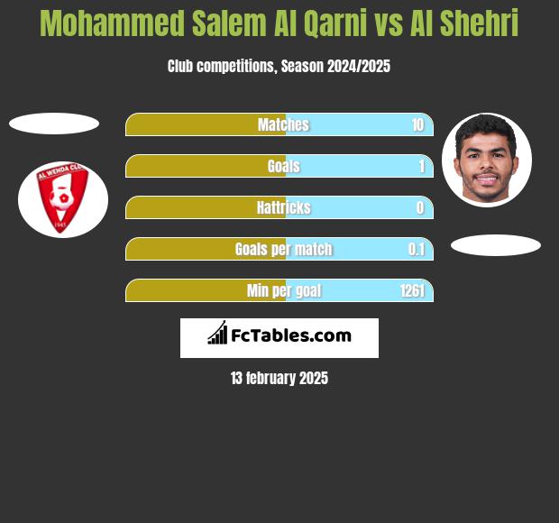 Mohammed Salem Al Qarni vs Al Shehri h2h player stats