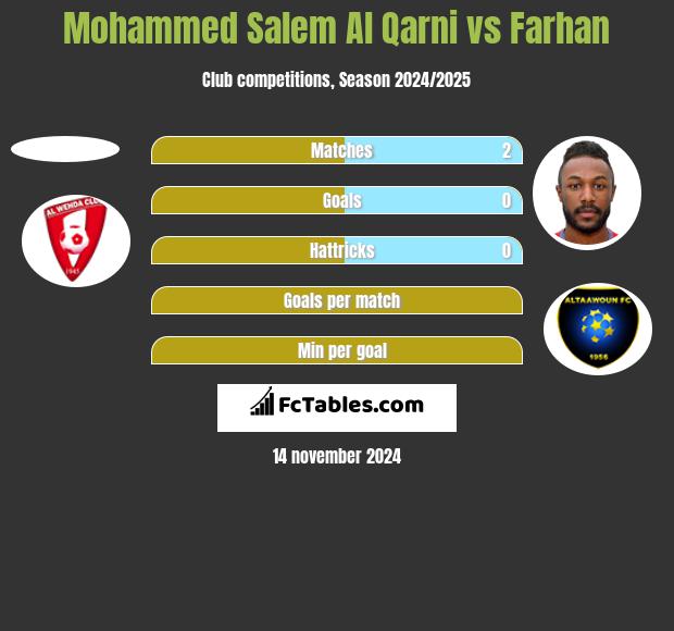 Mohammed Salem Al Qarni vs Farhan h2h player stats