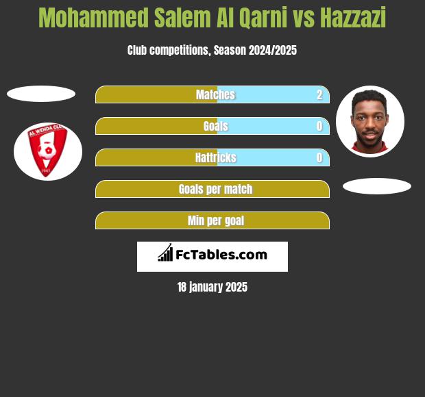 Mohammed Salem Al Qarni vs Hazzazi h2h player stats