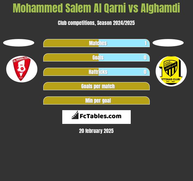 Mohammed Salem Al Qarni vs Alghamdi h2h player stats