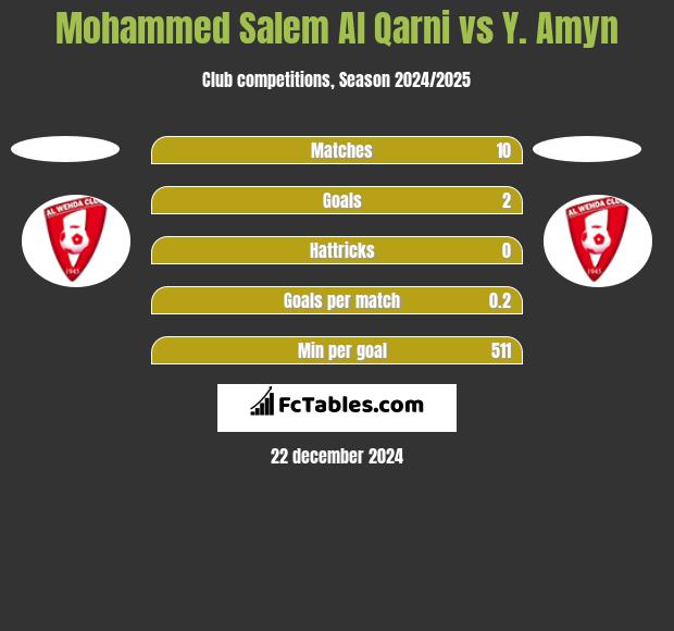 Mohammed Salem Al Qarni vs Y. Amyn h2h player stats