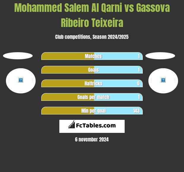 Mohammed Salem Al Qarni vs Gassova Ribeiro Teixeira h2h player stats