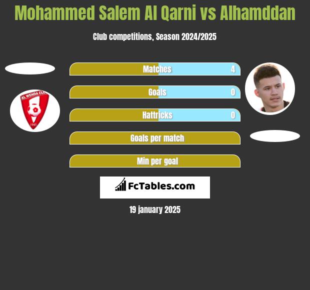 Mohammed Salem Al Qarni vs Alhamddan h2h player stats