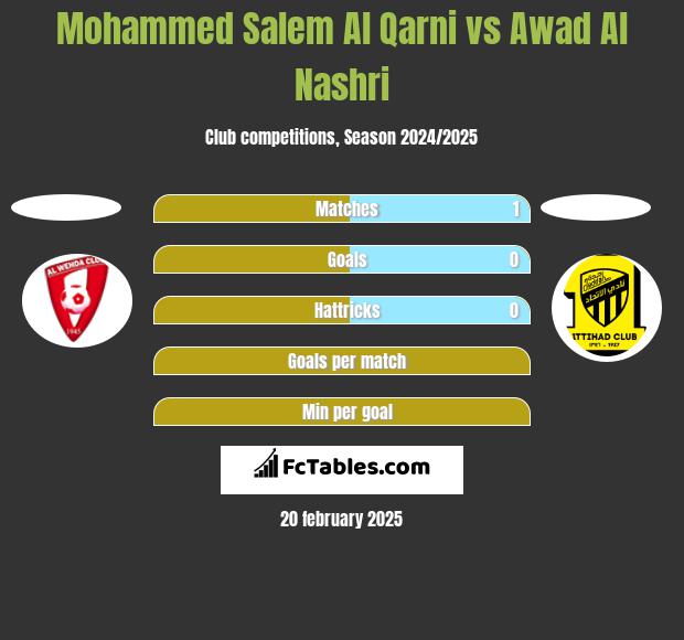 Mohammed Salem Al Qarni vs Awad Al Nashri h2h player stats