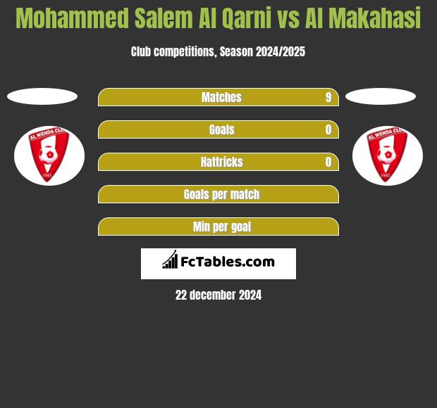 Mohammed Salem Al Qarni vs Al Makahasi h2h player stats