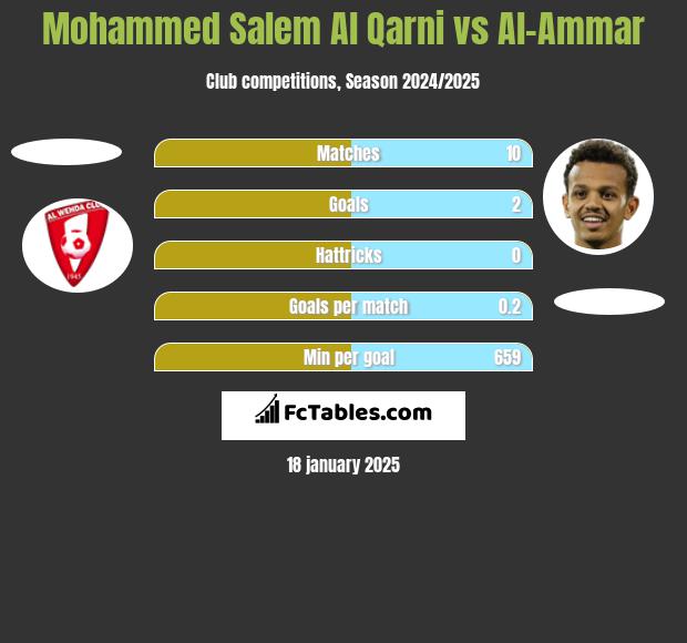 Mohammed Salem Al Qarni vs Al-Ammar h2h player stats