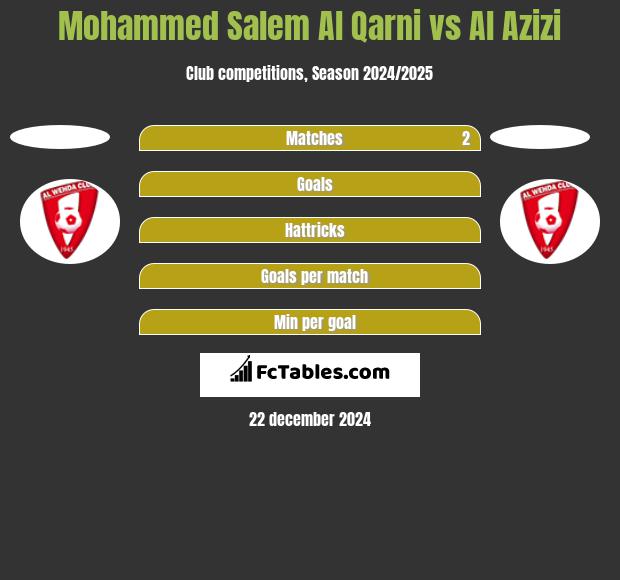 Mohammed Salem Al Qarni vs Al Azizi h2h player stats