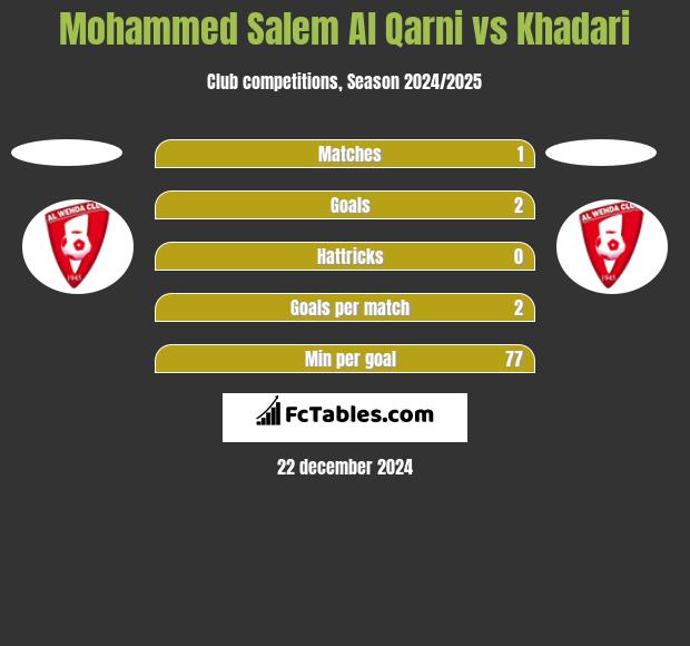 Mohammed Salem Al Qarni vs Khadari h2h player stats