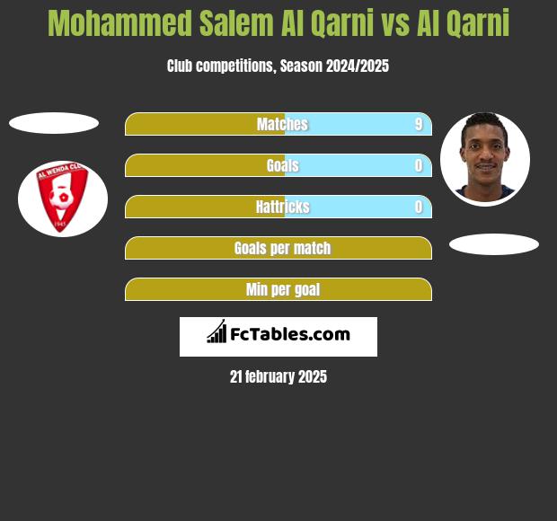 Mohammed Salem Al Qarni vs Al Qarni h2h player stats