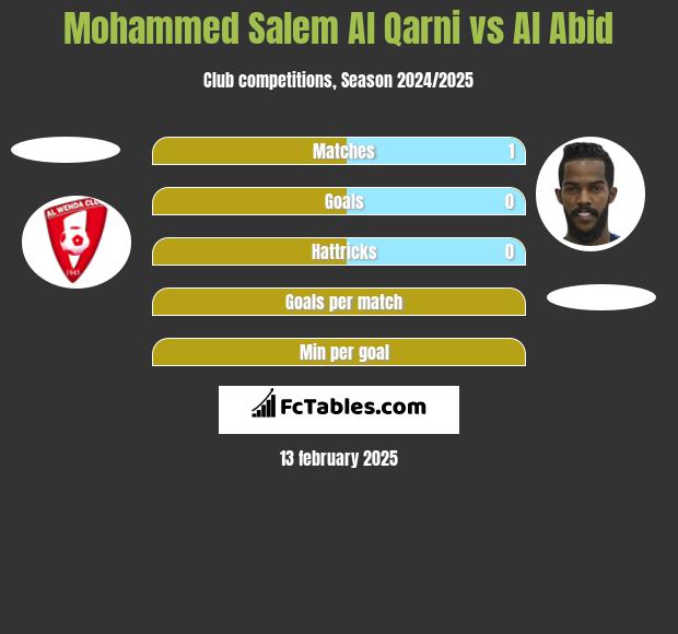 Mohammed Salem Al Qarni vs Al Abid h2h player stats