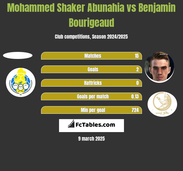 Mohammed Shaker Abunahia vs Benjamin Bourigeaud h2h player stats