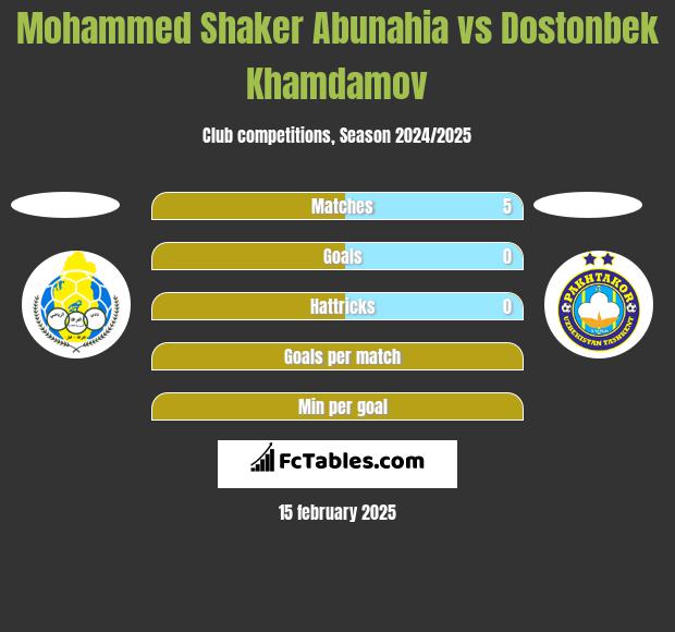 Mohammed Shaker Abunahia vs Dostonbek Khamdamov h2h player stats