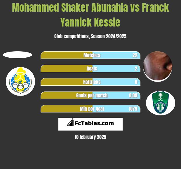 Mohammed Shaker Abunahia vs Franck Yannick Kessie h2h player stats