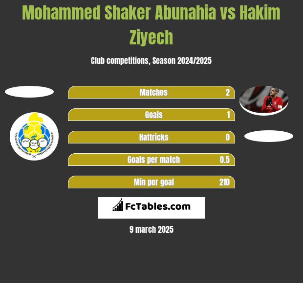 Mohammed Shaker Abunahia vs Hakim Ziyech h2h player stats