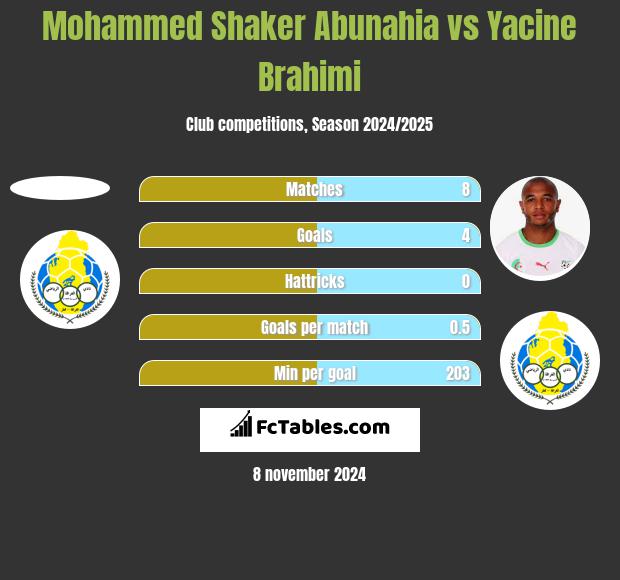 Mohammed Shaker Abunahia vs Yacine Brahimi h2h player stats