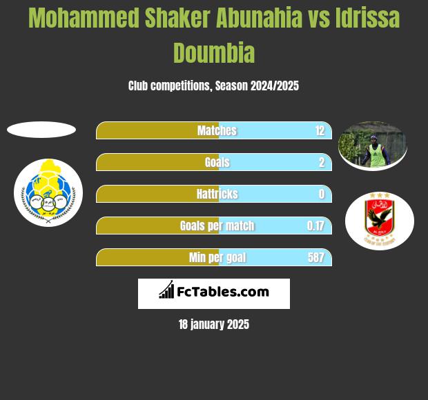 Mohammed Shaker Abunahia vs Idrissa Doumbia h2h player stats