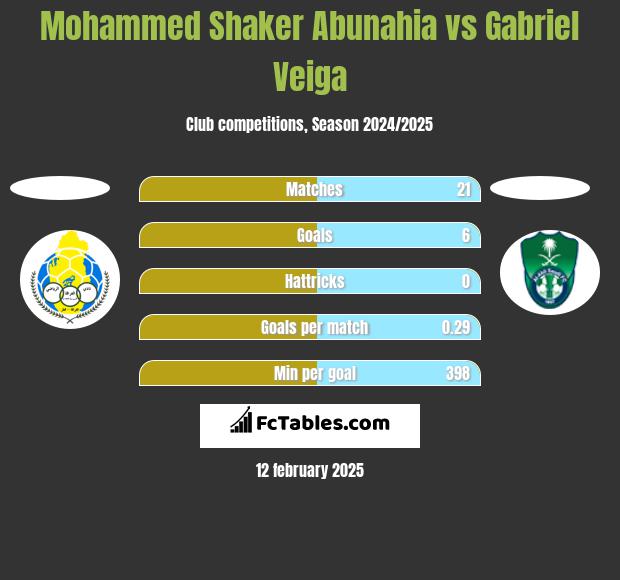 Mohammed Shaker Abunahia vs Gabriel Veiga h2h player stats