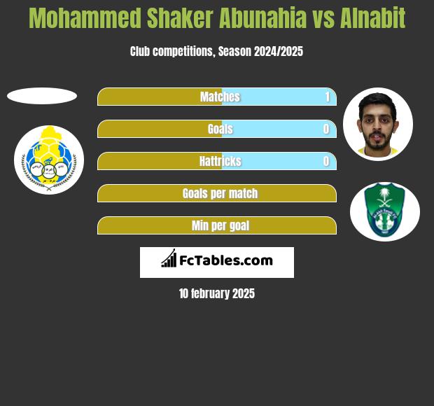 Mohammed Shaker Abunahia vs Alnabit h2h player stats