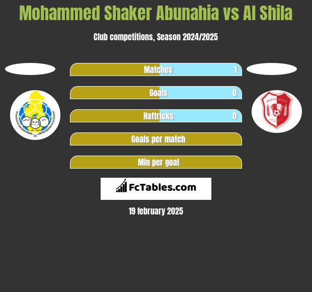 Mohammed Shaker Abunahia vs Al Shila h2h player stats