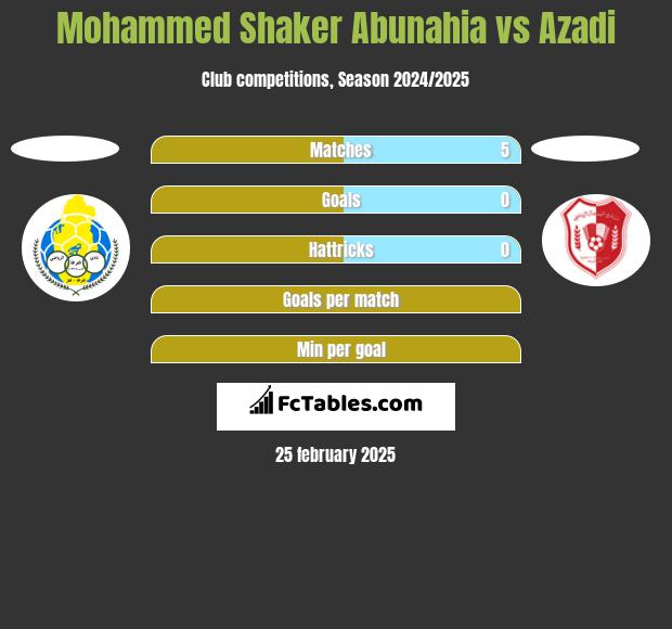 Mohammed Shaker Abunahia vs Azadi h2h player stats