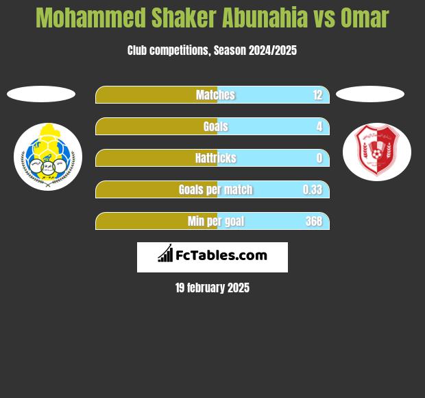 Mohammed Shaker Abunahia vs Omar h2h player stats