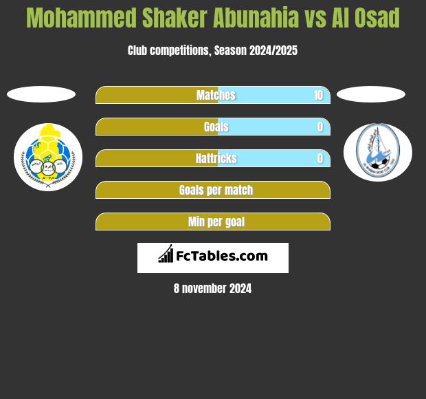 Mohammed Shaker Abunahia vs Al Osad h2h player stats