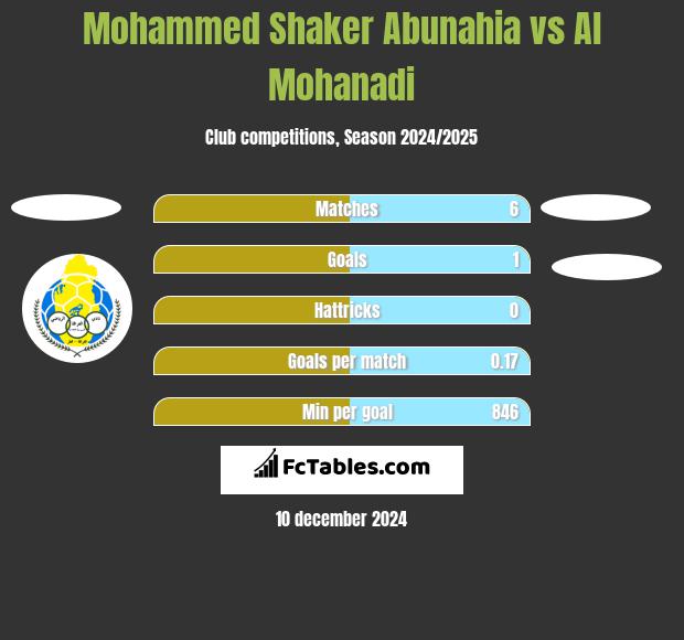 Mohammed Shaker Abunahia vs Al Mohanadi h2h player stats