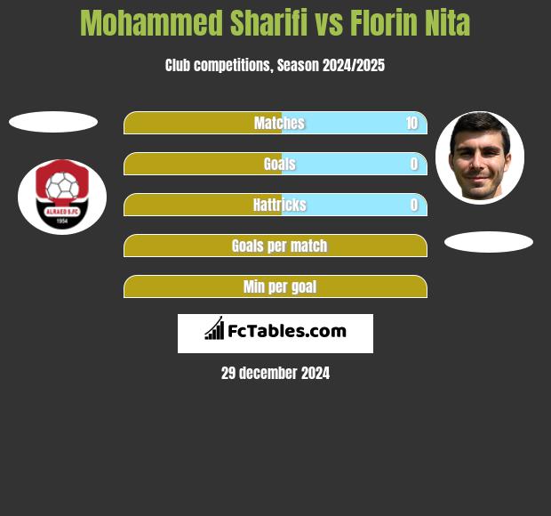 Mohammed Sharifi vs Florin Nita h2h player stats