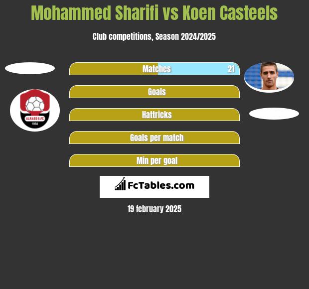 Mohammed Sharifi vs Koen Casteels h2h player stats