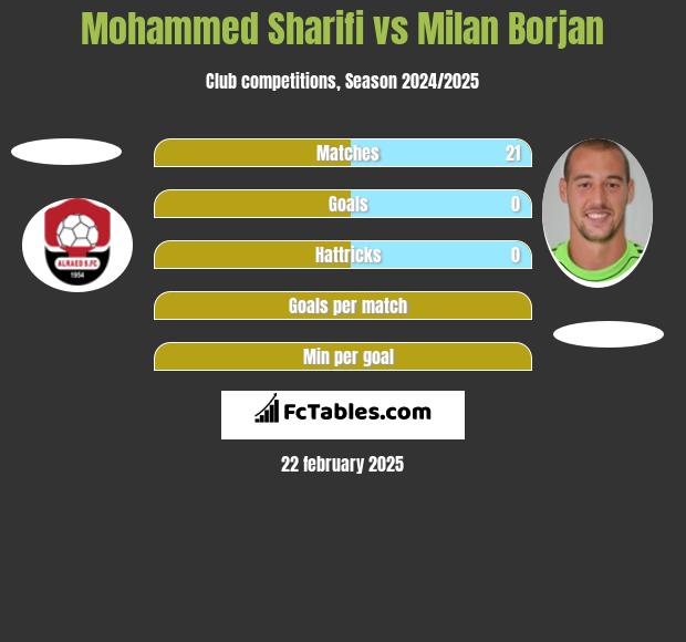 Mohammed Sharifi vs Milan Borjan h2h player stats