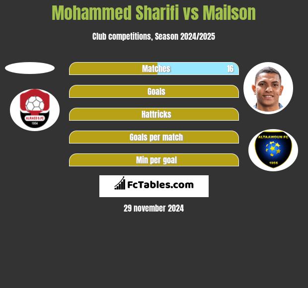 Mohammed Sharifi vs Mailson h2h player stats