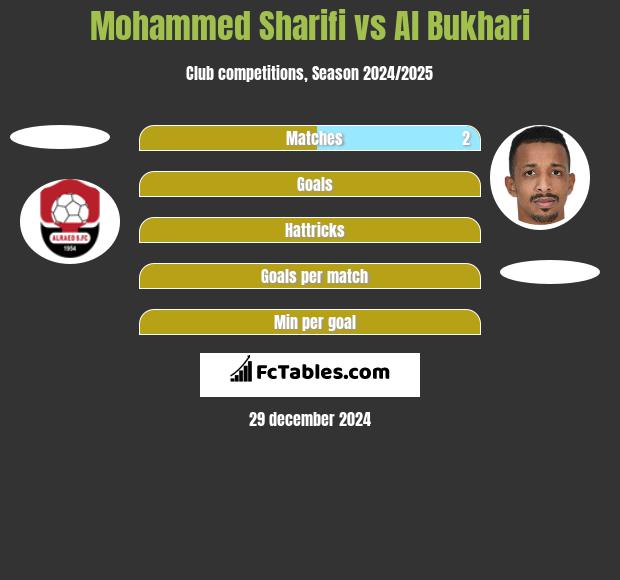 Mohammed Sharifi vs Al Bukhari h2h player stats