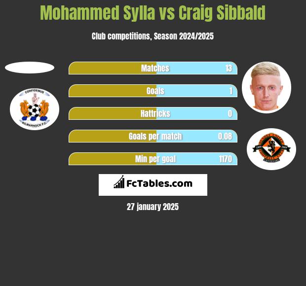 Mohammed Sylla vs Craig Sibbald h2h player stats