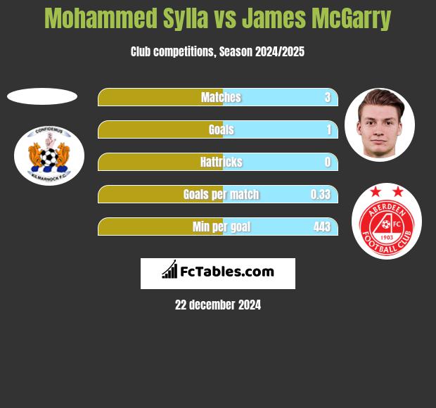 Mohammed Sylla vs James McGarry h2h player stats