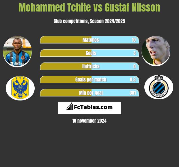 Mohammed Tchite vs Gustaf Nilsson h2h player stats