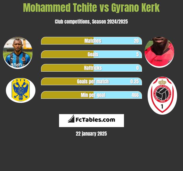 Mohammed Tchite vs Gyrano Kerk h2h player stats